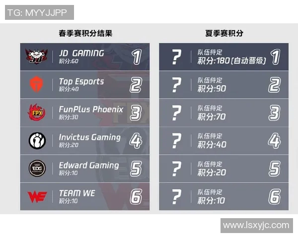 今年运动数据洲际赛最新积分榜揭晓IG战队以83分稳居第一名 今年运动数据洲际赛最新积分榜揭晓IG战队以83分稳居第一名
